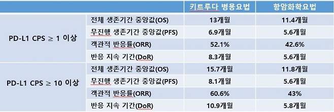 PD-L1 CPS 발현율이 1과 10 이상인 환자군에서의 키트루다 병용요법과 항암화학요법 단독요법의 평가변수 결과값. [이미지제공=세브란스병원]