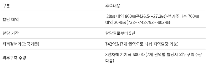 28GHz 주파수 신규사업자 할당 개요