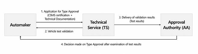 UN R155's cybersecurity certification process (FESCARO)