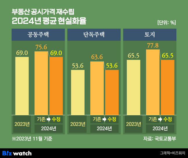 부동산 공시가격 재수립 2024년 평균 현실화율./그래픽=비즈워치