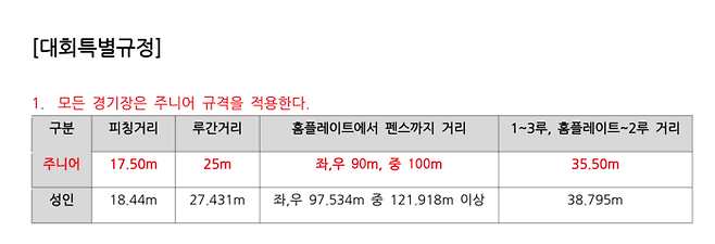 제1회 프로야구선수협회장기는 성인 규격이 아닌 주니어 규격으로 진행됐다.