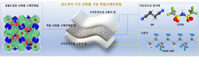 연구진이 개발한 고체전해질 기술의 개념도 (사진=에기연)