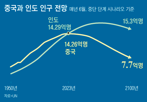 중국과 인도의 인구 전망/자료=UN