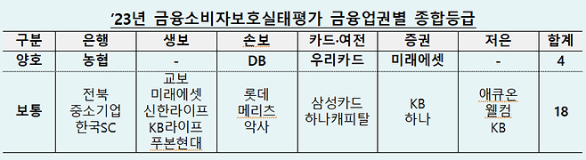 농협은행·미래에셋증권·우리카드·DB손보, 금융소비자보