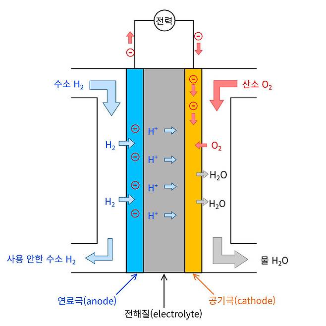 그림 4. 수소와 산소로부터 전기를 생산하는 연료전지. 전기분해는 전력을 공급해 물을 수소와 산소로 분리하는 반면, 연료전지는 거꾸로 수소와 산소를 결합해 물을 만드는 과정에서 전력을 생산한다.