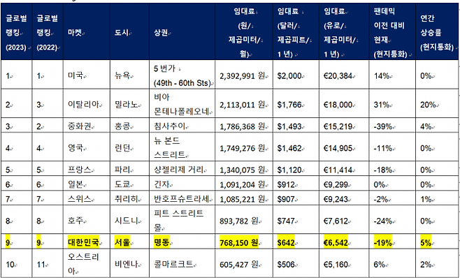 2023년 글로벌 프라임 리테일 임대료. 쿠시먼앤드웨이크필드