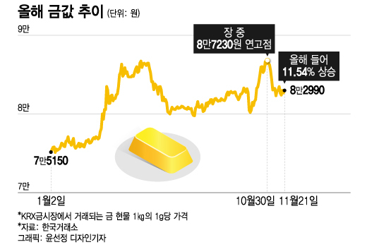 올해 금값 추이.