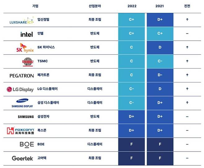 2021~2022년 전자제품 공급업체별 기후위기 대응 점수 변화 [그린피스 제공]