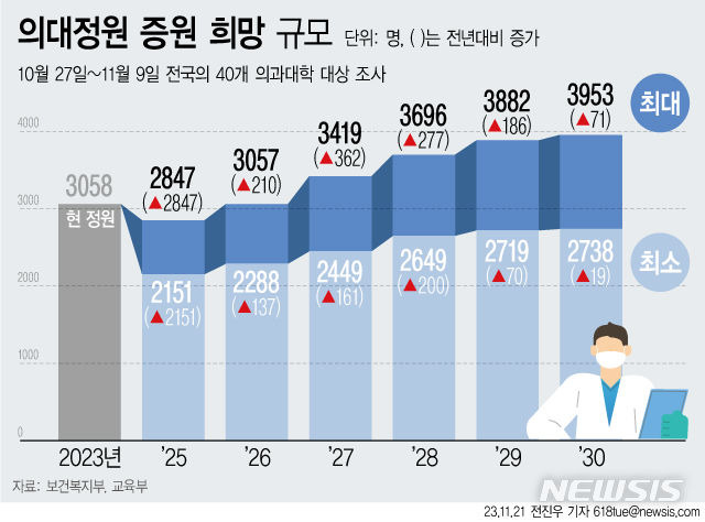 [서울=뉴시스] 보건복지부가 21일 발표한 '의과대학 입학정원 수요조사 결과'를 보면 40개 의대는 2030년까지 최대 3959명의 정원을 늘리는 것을 희망하다고 밝혔다. (그래픽=전진우 기자) 618tue@newsis.com