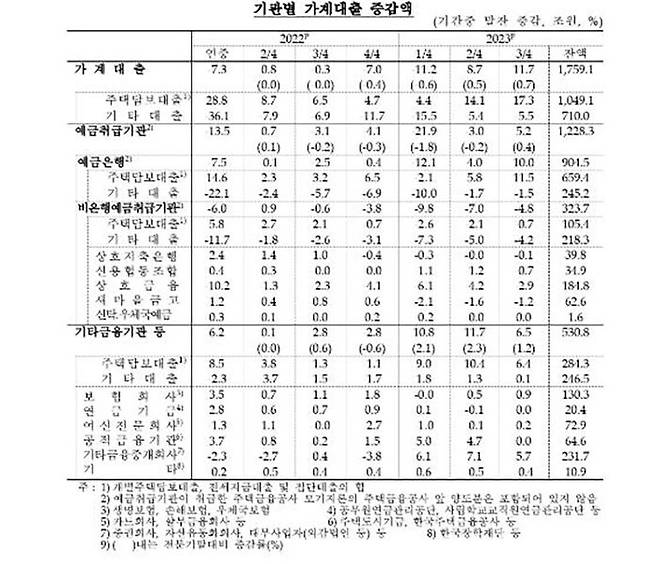 기관별 가계대출 증감 추이