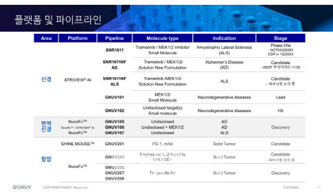 지뉴브 플랫폼 및 파이프라인 현황 (자료=지뉴브)