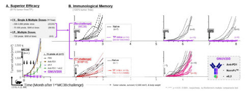 GNUV205의 장기 면역 기억 전임상 데이터 (자료=지뉴브)