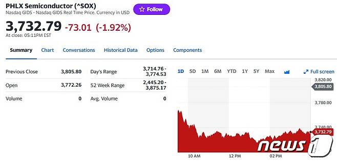 필라델피아반도체지수 일일 추이 - 야후 파이낸스 갈무리