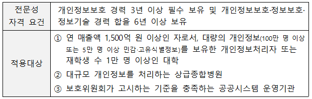 개인정보보호법 2차 개정안 시행령 내용