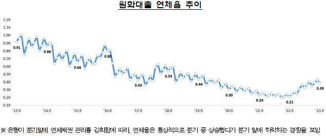 <금융감독원 제공>