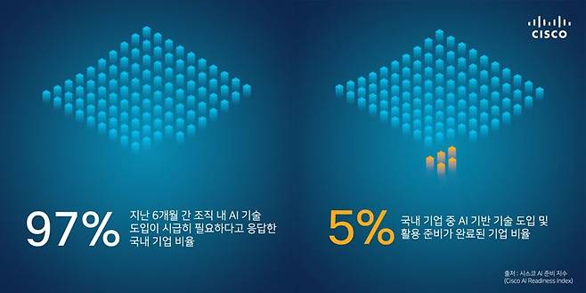 시스코 "韓 기업 5%만 AI 기술 도입·활용 준비