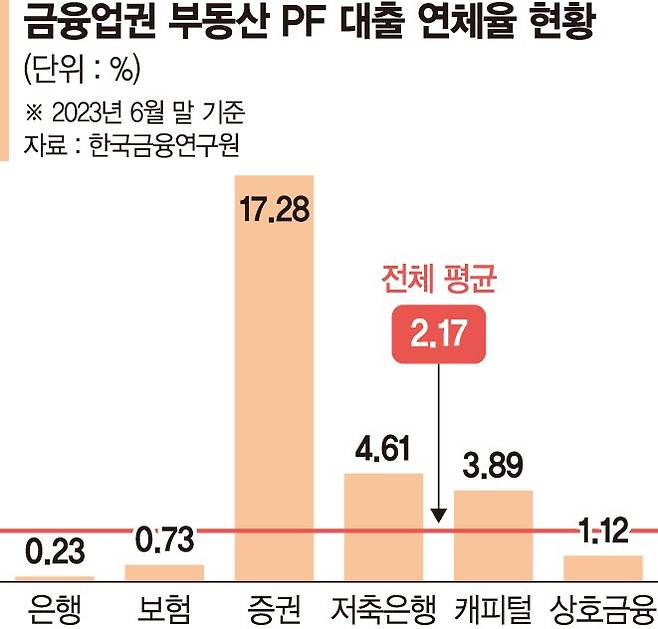 '부동산PF 정상화 펀드' 발빠른 저축銀, 노력하는