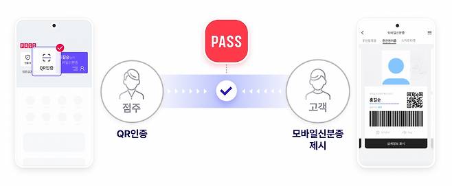 패스(PASS) 앱으로 모바일신분증 검증서비스 실시. 사진=이통3사 공동제공