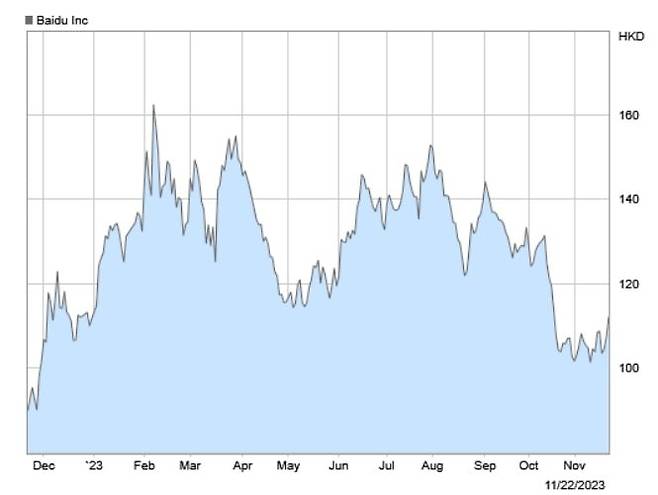 <홍콩증시에서 바이두 주가>
자료: 바이두