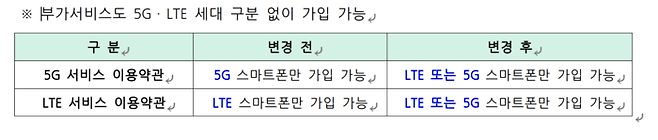 SK텔레콤 이용약관 개정안 [출처 = 과학기술정보통신부]