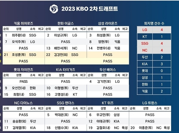 2023년 KBO 2차 드래프트 지명 결과. 사진=KBO