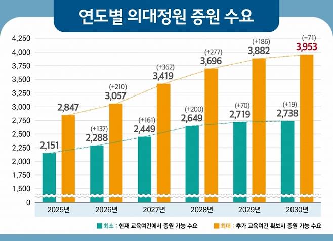 복지부가 21일 공개한 전국 40개 의대의 연도별 희망 정원. /자료=보건복지부