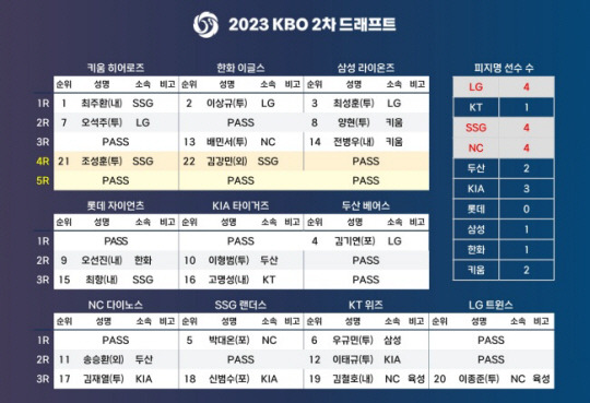 2023 KBO 2차 드래프트 결과표. KBO 제공