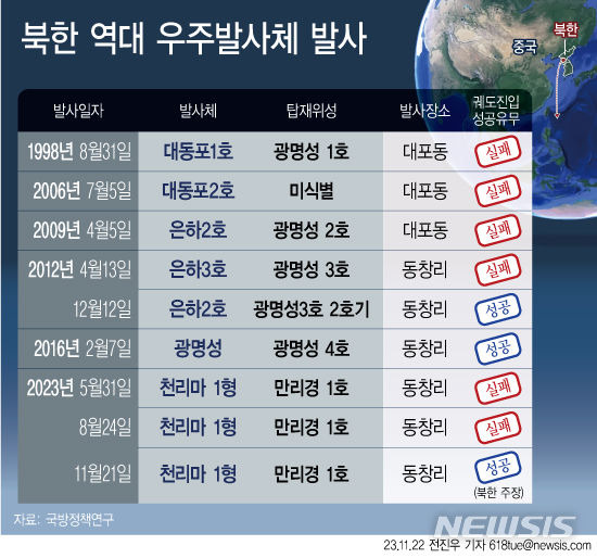 [서울=뉴시스] 22일 북한은 전날 22시42분에 실시한 최초의 군사정찰위성 '만리경 1호'의 3차 발사가 성공했다고 밝혔다. 2차 발사에 실패한 지 3개월 만이다. (그래픽=전진우 기자) 618tue@newsis.com