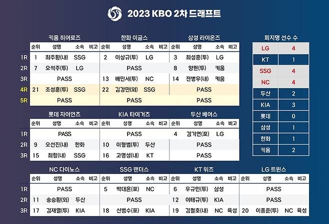 [서울=뉴시스] 2024 KBO 2차 드래프트 결과. (사진 = KBO 제공) *재판매 및 DB 금지