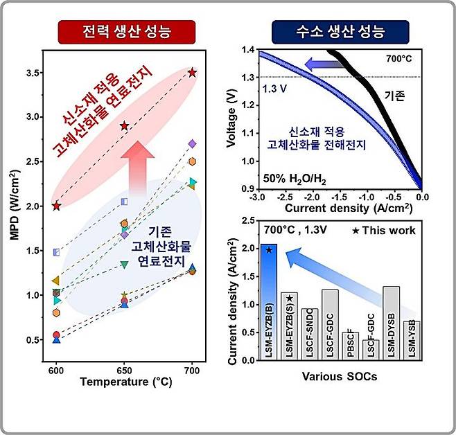 [대전=뉴시스] KAIST서 개발한 고체전해질 신소재를 적용한 SOFC/SOEC의 성능 비교표. *재판매 및 DB 금지