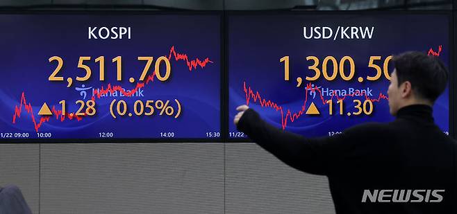 [서울=뉴시스] 김명년 기자 = 코스피가 전 거래일(2510.42)보다 1.28포인트(0.05%) 상승한 2511.70에 장을 마친 22일 오후 서울 중구 하나은행 딜링룸에서 딜러들이 업무를 보고 있다. 코스닥 지수는 전 거래일(817.01)보다 2.40포인트(0.29%) 내린 814.61에 거래를 종료했다. 서울 외환시장에서 원·달러 환율은 전 거래일(1289.2원)보다 11.3원 높아진 1300.5원에 마감했다. 2023.11.22. kmn@newsis.com