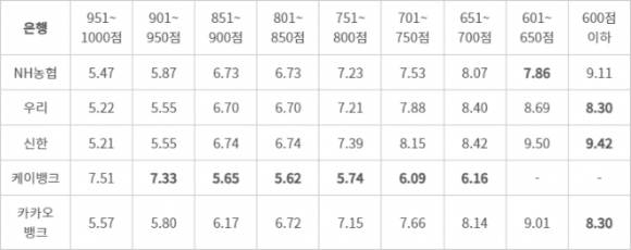 10월 기준 은행 신용구간별 신용대출 금리 - 자료: 은행연합회
