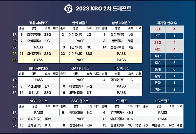 사진제공 | KBO