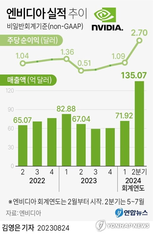 [그래픽] 엔비디아 실적 추이 (서울=연합뉴스) 김영은 기자 = 인공지능(AI) 반도체의 선두 주자인 엔비디아가 1분기에 이어 2분기에도 '깜짝 실적'을 발표했다. 
    엔비디아는 2024 회계연도 2분기(5∼7월) 135억1천만달러(18조225억원)의 매출과 주당 2.70달러(3천604원)의 순이익을 기록했다고 23일(현지시간) 밝혔다.
    0eun@yna.co.kr
    트위터 @yonhap_graphics  페이스북 tuney.kr/LeYN1