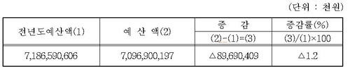 2024년 경남교육청 교육비 특별회계 예산안 [경남교육청 제공. 재판매 및 DB 금지]