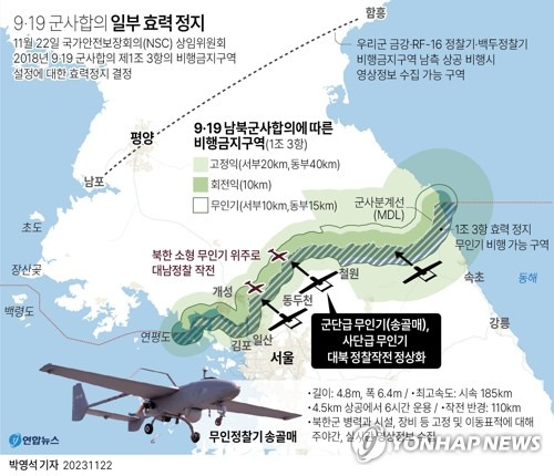 [그래픽] 9·19 군사합의 일부 효력 정지 (서울=연합뉴스) 박영석 기자 = 정부가 9·19 남북군사합의서로 묶인 군사분계선(MDL) 인근 대북정찰을 정상화하면서 최전방에서 장사정포 감시와 공세적 작전이 가능해졌다는 평가가 나온다.
    정부는 22일 북한 정찰위성 발사 대응 조치로 9·19 남북군사합의서 1조 3항의 효력을 정지한다고 밝혔다.
    zeroground@yna.co.kr
    트위터 @yonhap_graphics  페이스북 tuney.kr/LeYN1