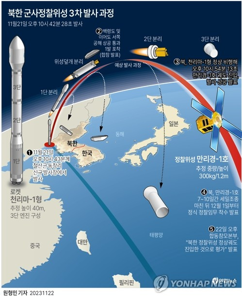 [그래픽] 북한 군사정찰위성 3차 발사 과정 (서울=연합뉴스) 이재윤 원형민 기자 = 합동참모본부는 북한이 발사한 군사정찰위성이 우주궤도에 진입한 것으로 판단했다고 22일 평가했다.
    앞서 북한은 전날 밤 평안북도 동창리 서해위성발사장에서 정찰위성 '만리경-1호'를 신형위성운반로켓 '천리마-1형'에 탑재해 발사했다.
    yoon2@yna.co.kr
    트위터 @yonhap_graphics  페이스북 tuney.kr/LeYN1