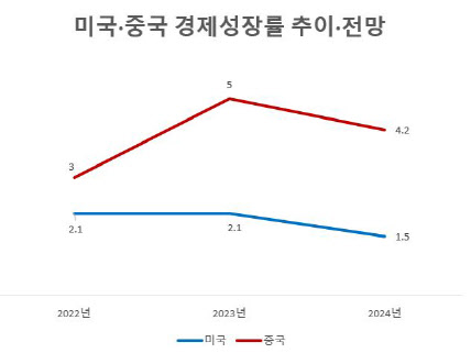 2023년, 2024년은 국제통화기금(IMF) 전망치. (자료=IMF)