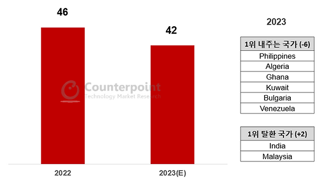 전세계 스마트폰 시장 내 삼성 1위 점유국가수(2022-2023년)ⓒ카운터포인트리서치