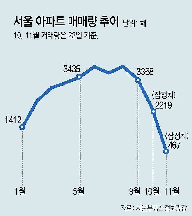 매물 8만채 쌓인 서울 아파트, 매매 급감