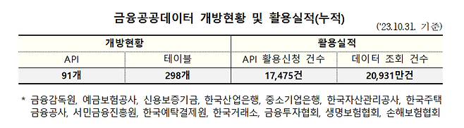 금융위, 사회적채권정보 등 금융공공데이터 추가 개방