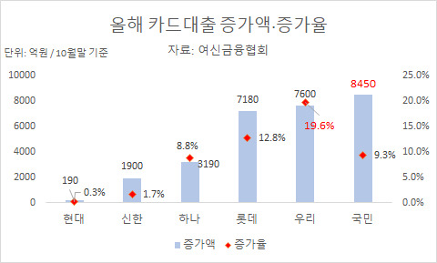 2023년 카드사별 카드대출 증가액·증가율. [사진=아이뉴스24]