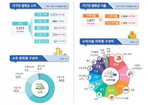 통계청 제공