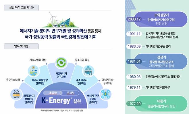 한국에너지기술연구원 임무와 연혁. / 사진제공=한국에너지기술연구원