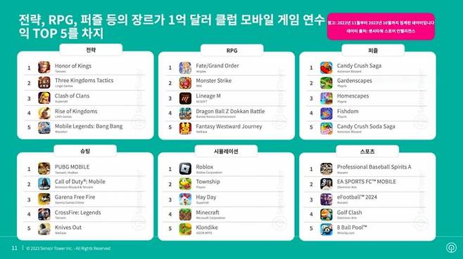 1억 달러 매출을 달성한 전세계 모바일게임의 장르별 매출 순위 [센서타워 제공]