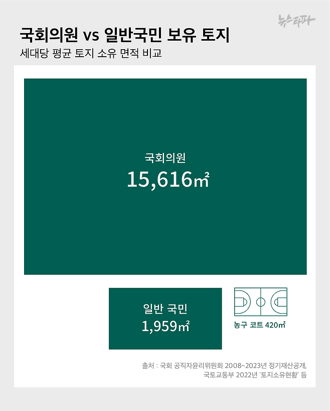 ▲ 국회의원들이 각자 보유한 토지 면적은 평균 1만 5616㎡로 국민 세대당 평균 보유면적 1,959㎡에 비해 약 8배 넓다. &nbsp; &nbsp; &nbsp; &nbsp; &nbsp;&nbsp;