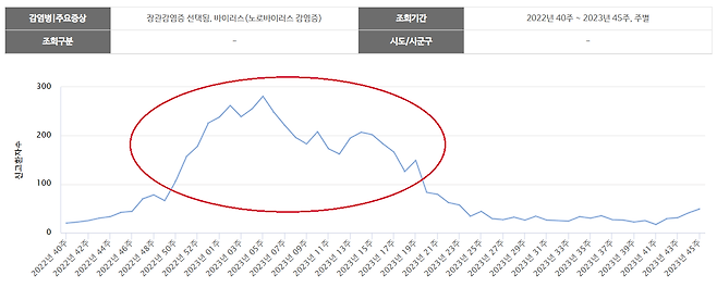 지난 2022년 11월부터 최근까지 노로바이러스 표본감시&nbsp;보고 건수 추이. 겨울철&nbsp;집중적으로 발생했다. 질병관리청 제공