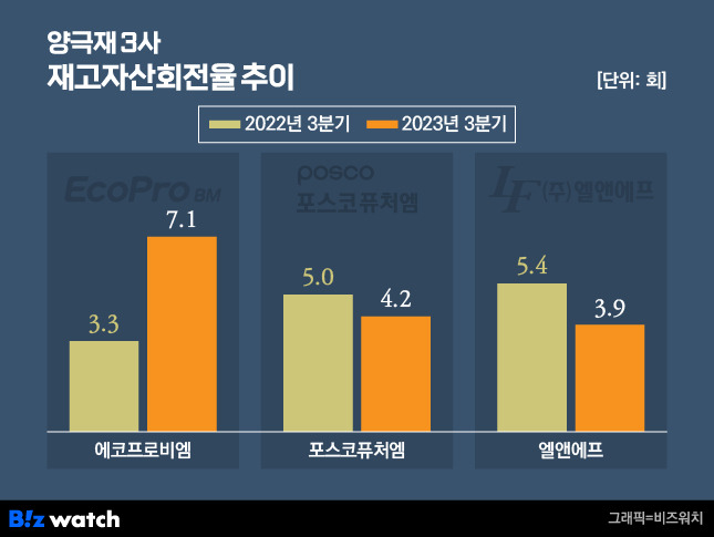 양극재 3사 재고자산회전율 추이 / 그래픽=비즈워치