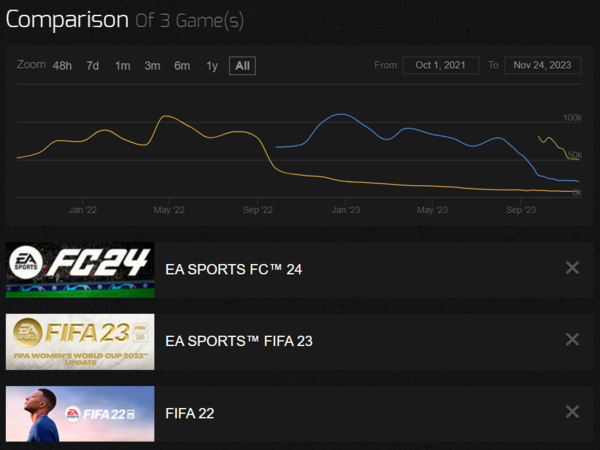 - FC 24의 스팀 동접자수는 큰 폭으로 감소했다 (FC24 - 초록, FIFA 23 - 파랑, FIFA 22 - 노랑)