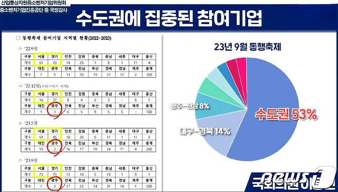 이용빈 더불어민주당 국회의원이 지난 10월20일 산업통상자원중소벤처위원회에서 동행축제의 수도권 쏠림 현상을 지적했다.(국회방송 갈무리)